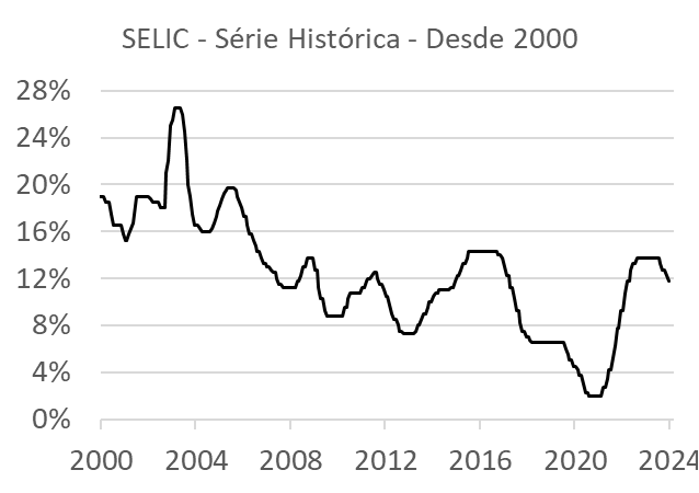 UGT critica manutenção da Selic em 10,5%: