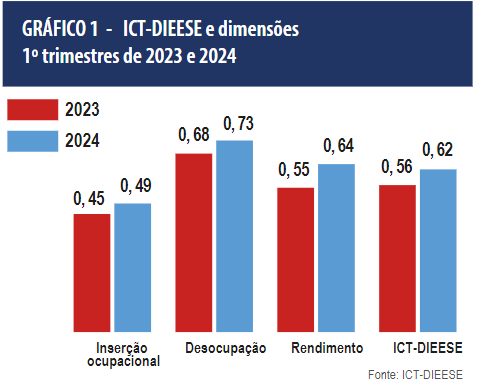 Dieese aponta melhora continuada no Índice de Condição de Trabalho