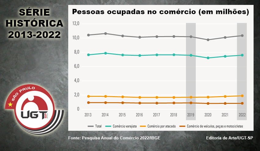 População ocupada no comércio supera índices pré-pandemia