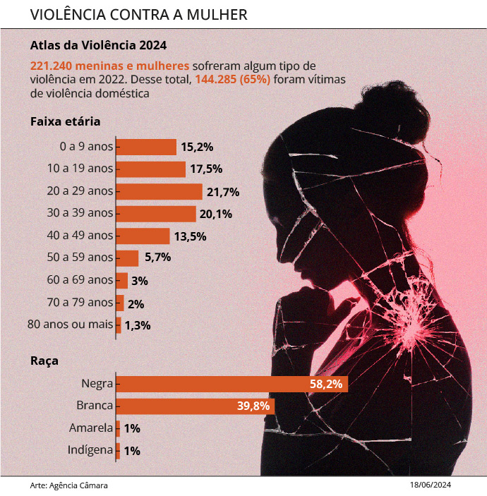Comissão aprova aumento de pena de feminicídio para 20 a 40 anos de prisão