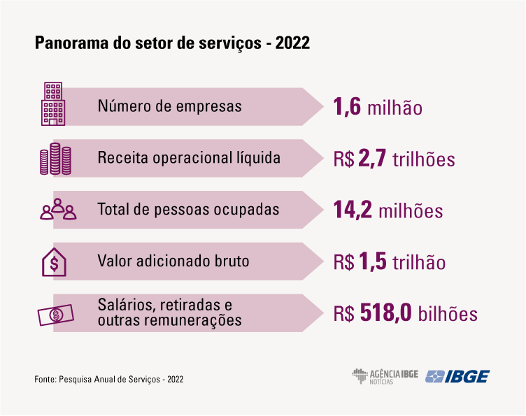 Em dez anos, segmento de informação e comunicação perde espaço no setor de serviços