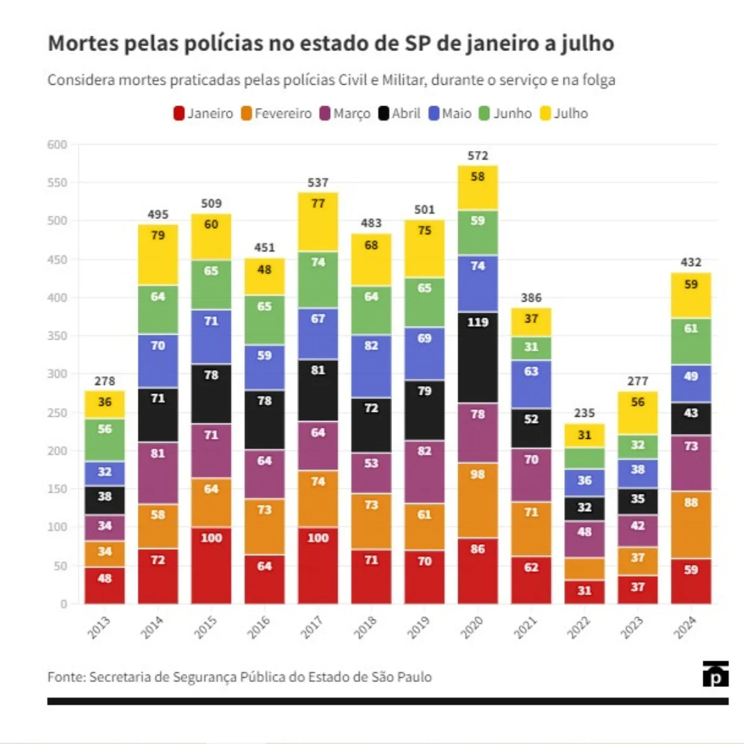  Número de mortos pela polícia sob Tarcísio tem sétima alta consecutiva