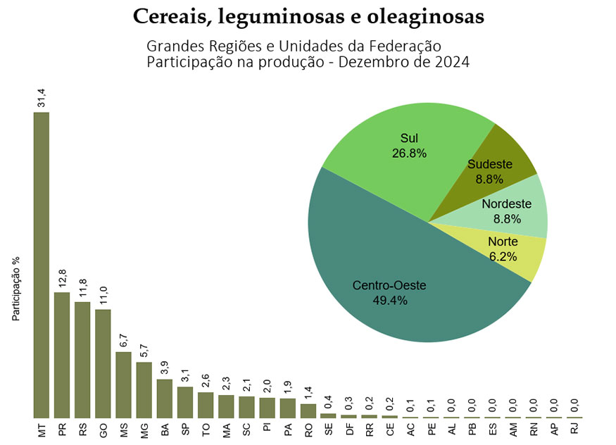 IBGE prevê safra de 322,6 milhões de toneladas para 2025, com crescimento de 10,2% frente a 2024