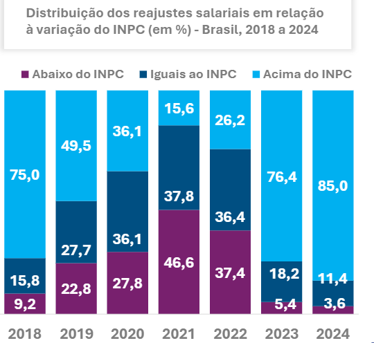  Balanço do Dieese aponta que 2024 teve as melhores negociações desde 2018