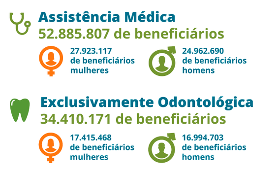 ANS: número de beneficiários de planos de saúde segue em crescimento