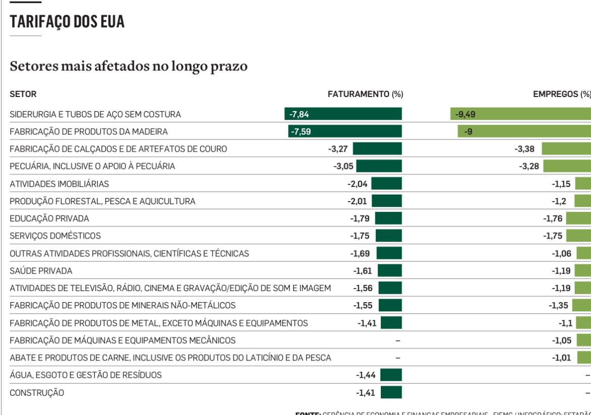 Tarifaço pode fechar até 618 mil vagas, diz estudo