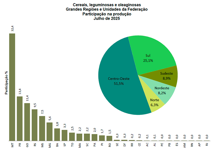 Em julho, IBGE prevê safra de 340,5 milhões de toneladas para 2025