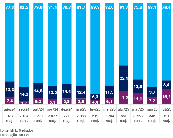 Cerca de 76% de 191 reajustes analisados pelo DIEESE ficam acima do INPC-IBGE