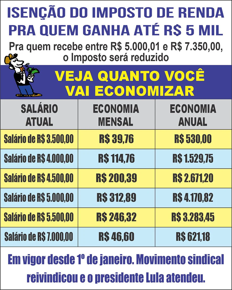 Centrais vão demonstrar ganhos com IR zero