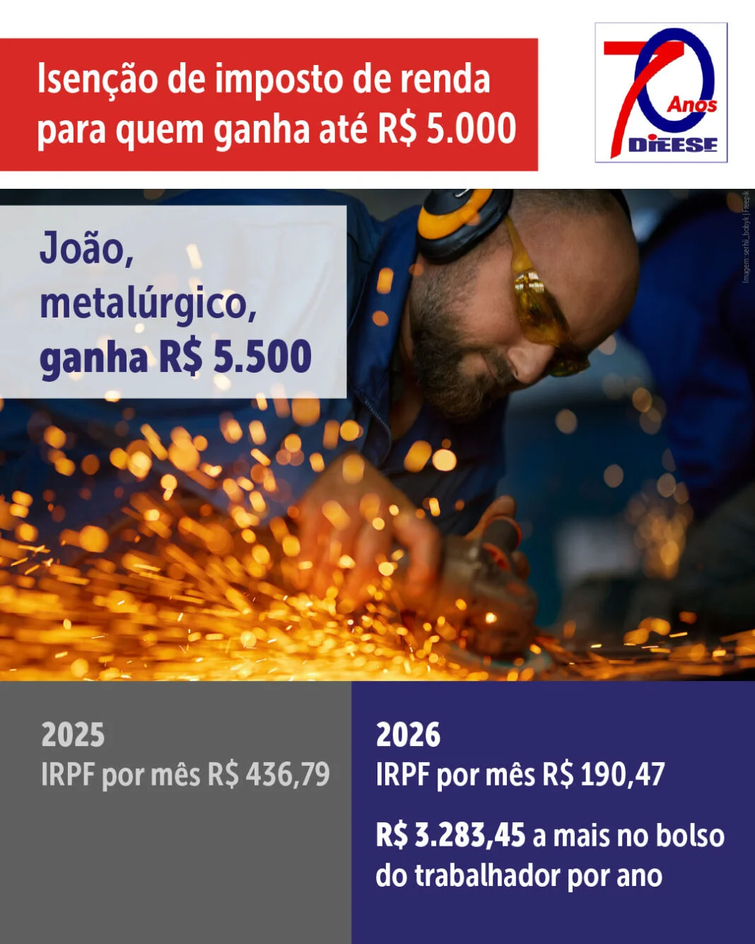 IR zero e fim da 6×1 movem a base trabalhadora