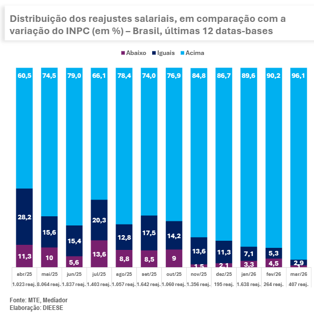 Dieese registra 96,1% dos reajustes salariais acima do INPC em março