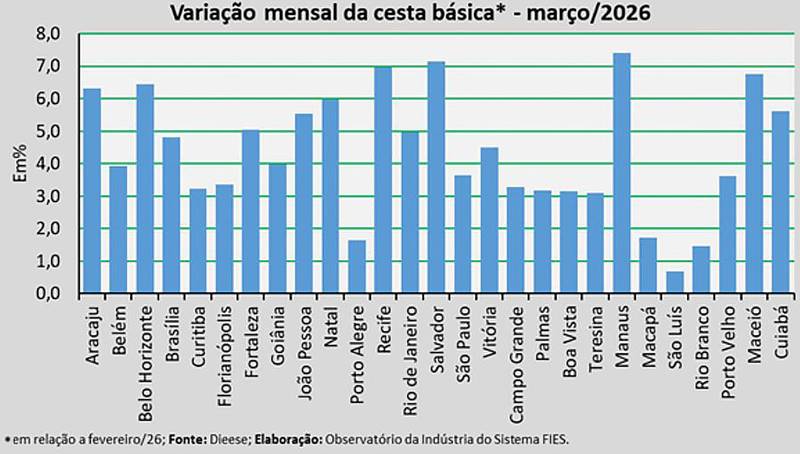 Preços da cesta básica soem em março, segundo Dieese