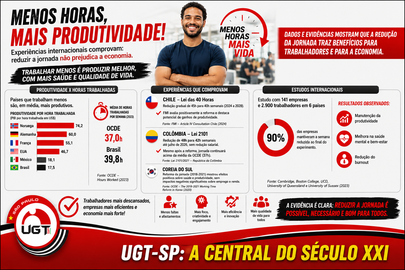 Menos horas, mais produtividade: experiência internacional derruba mito de que reduzir jornada prejudica a economia