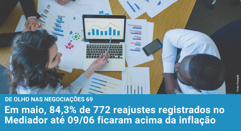 84,3% dos reajustes salariais ficaram acima da inflação, aponta Dieese