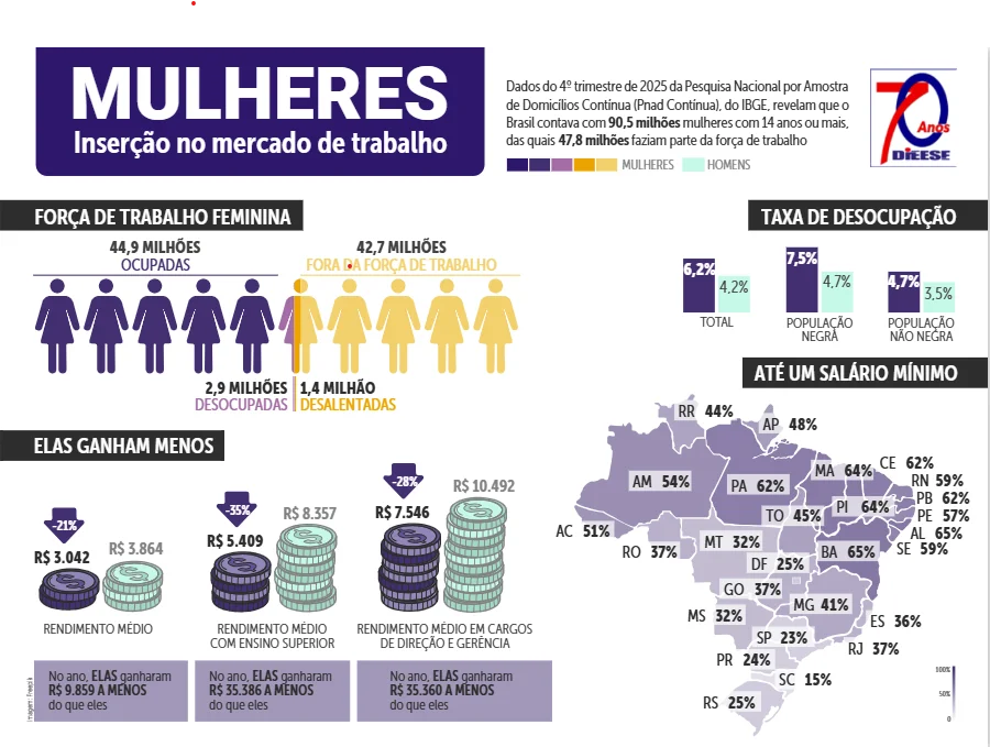 Mulheres ganham muito menos que os homens, segundo Dieese