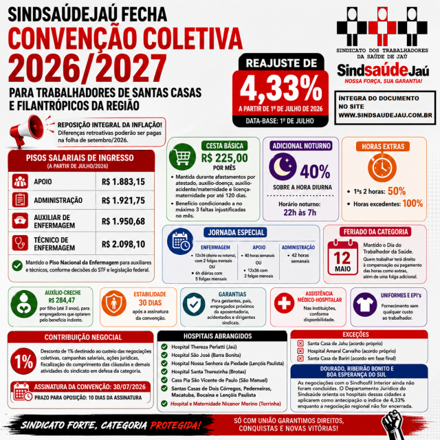 SindsaúdeJaú fecha Convenção Coletiva 2026/2027 para trabalhadores de santas casas e filantrópicos da região