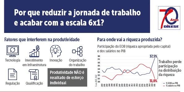Um em cada três cumpre escala 6×1