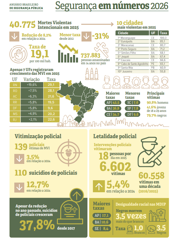 Fórum lança 20º Anuário Brasileiro de Segurança Pública