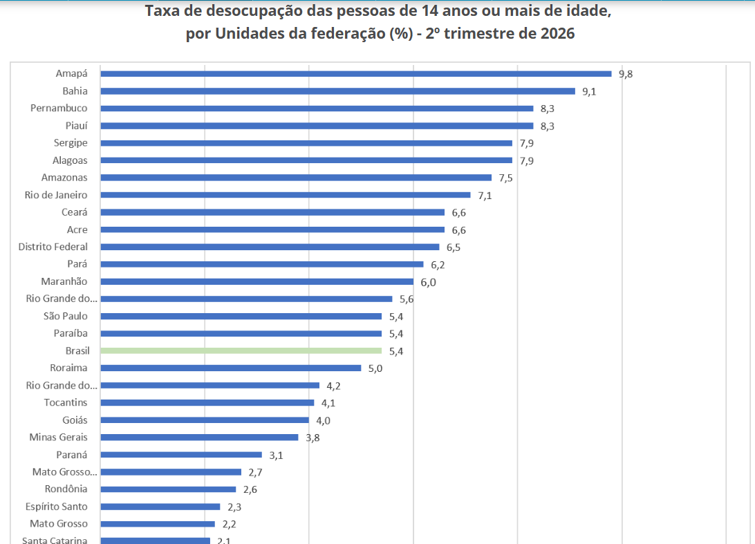 Desocupação cai em 13 das 27 UFs no 2° trimestre de 2026, segundo PNAD