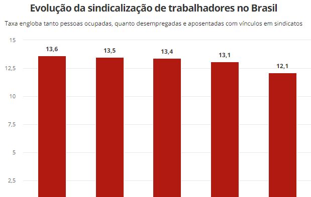 Com desemprego em alta, cai o percentual de sindicalizados no país, aponta IBGE