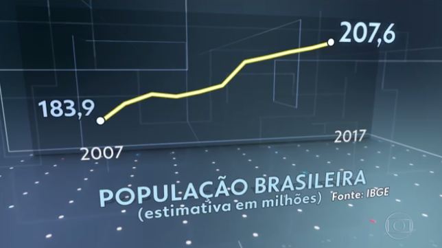 Brasil tem mais de 207 milhões de habitantes, segundo IBGE