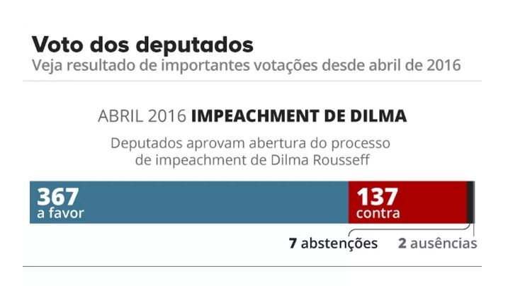 Veja como deputados votaram no impeachment de Dilma, na PEC 241, na reforma trabalhista e na denúncia contra Temer